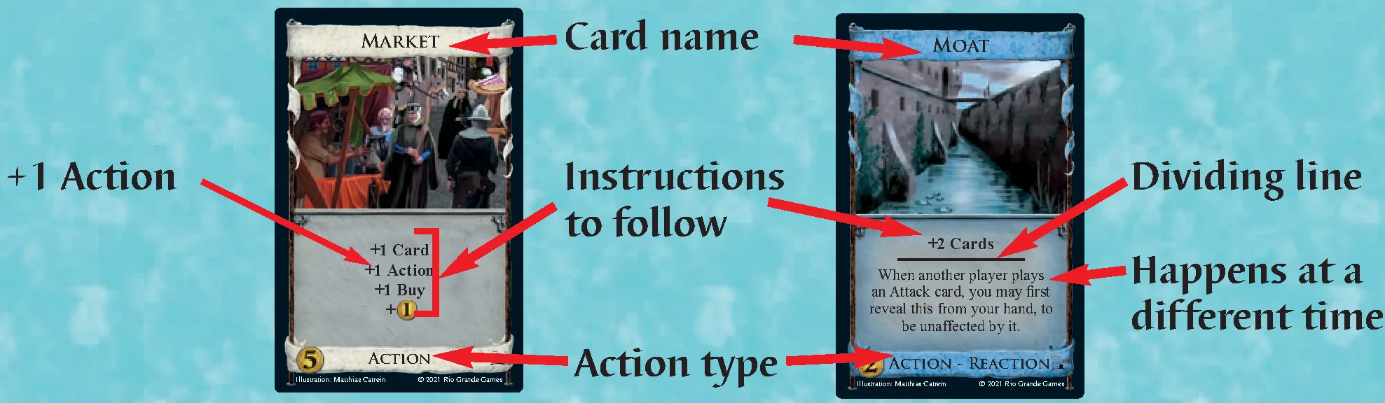 Action card diagram and anatomy