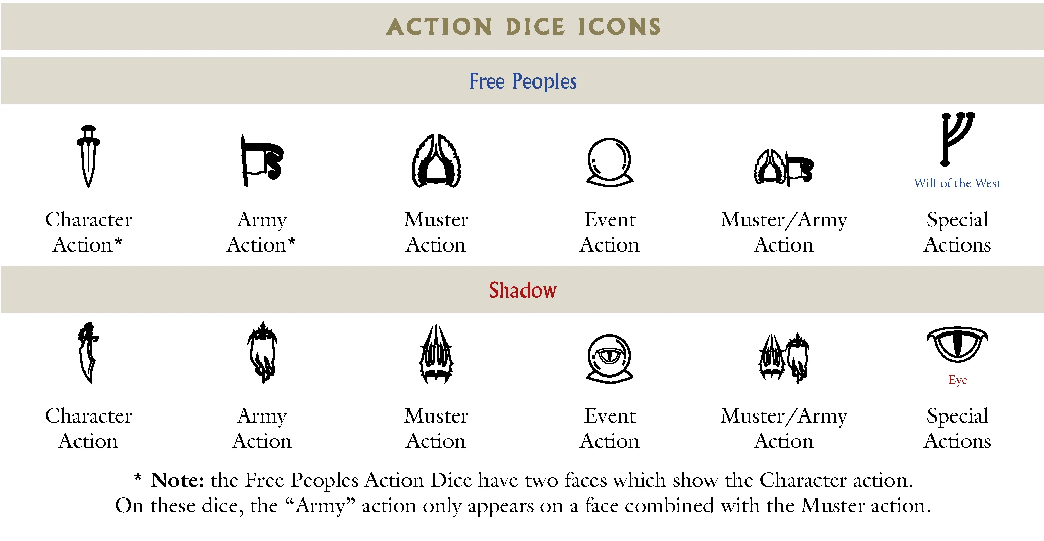 Action Dice Icons Table