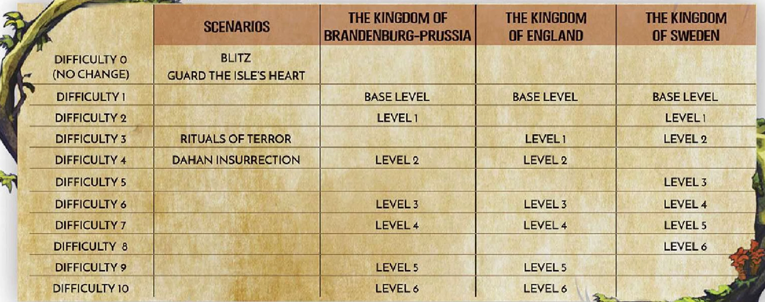 Adversary and Scenario Difficulty Chart