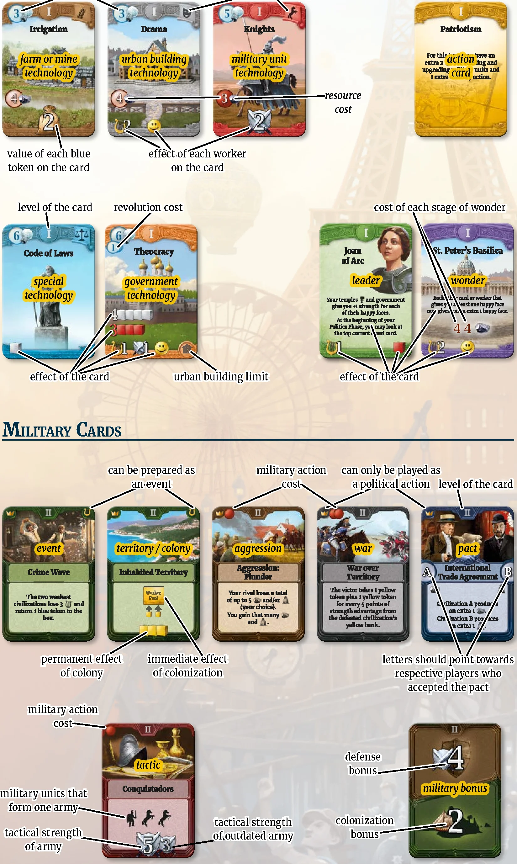 Card Anatomy Diagram (Civil and Military Cards)