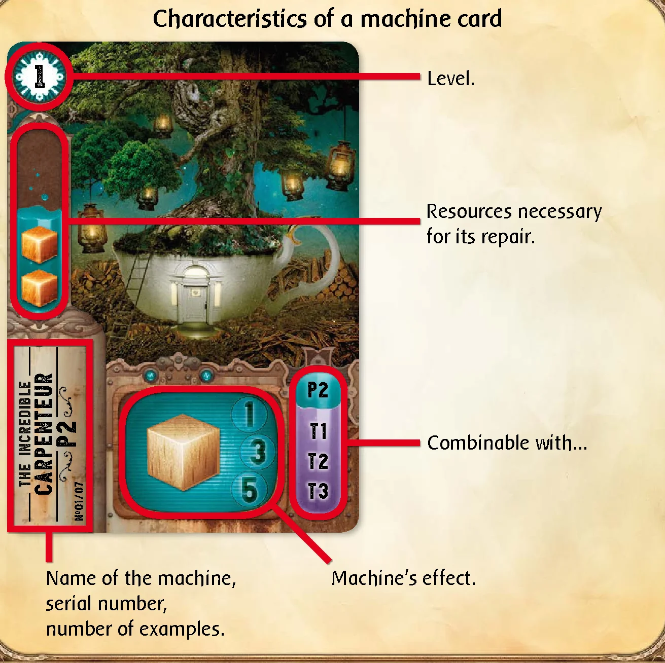 Characteristics of a machine card diagram
