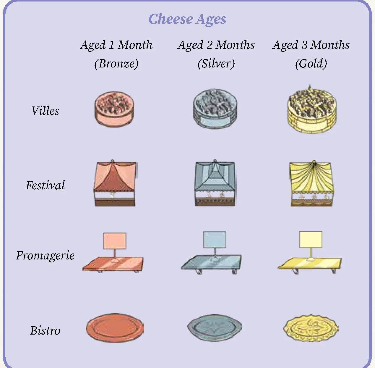 Cheese Ages Reference
