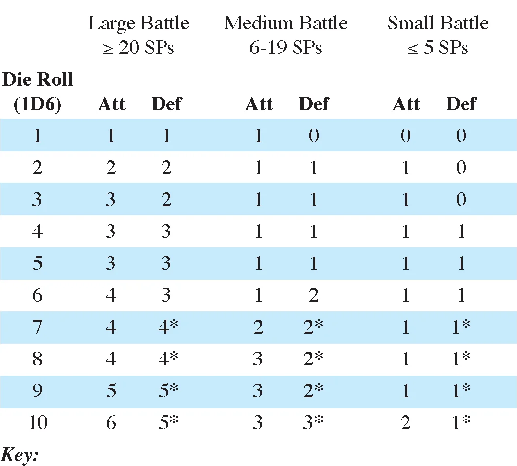 Combat Results Table (CRT)