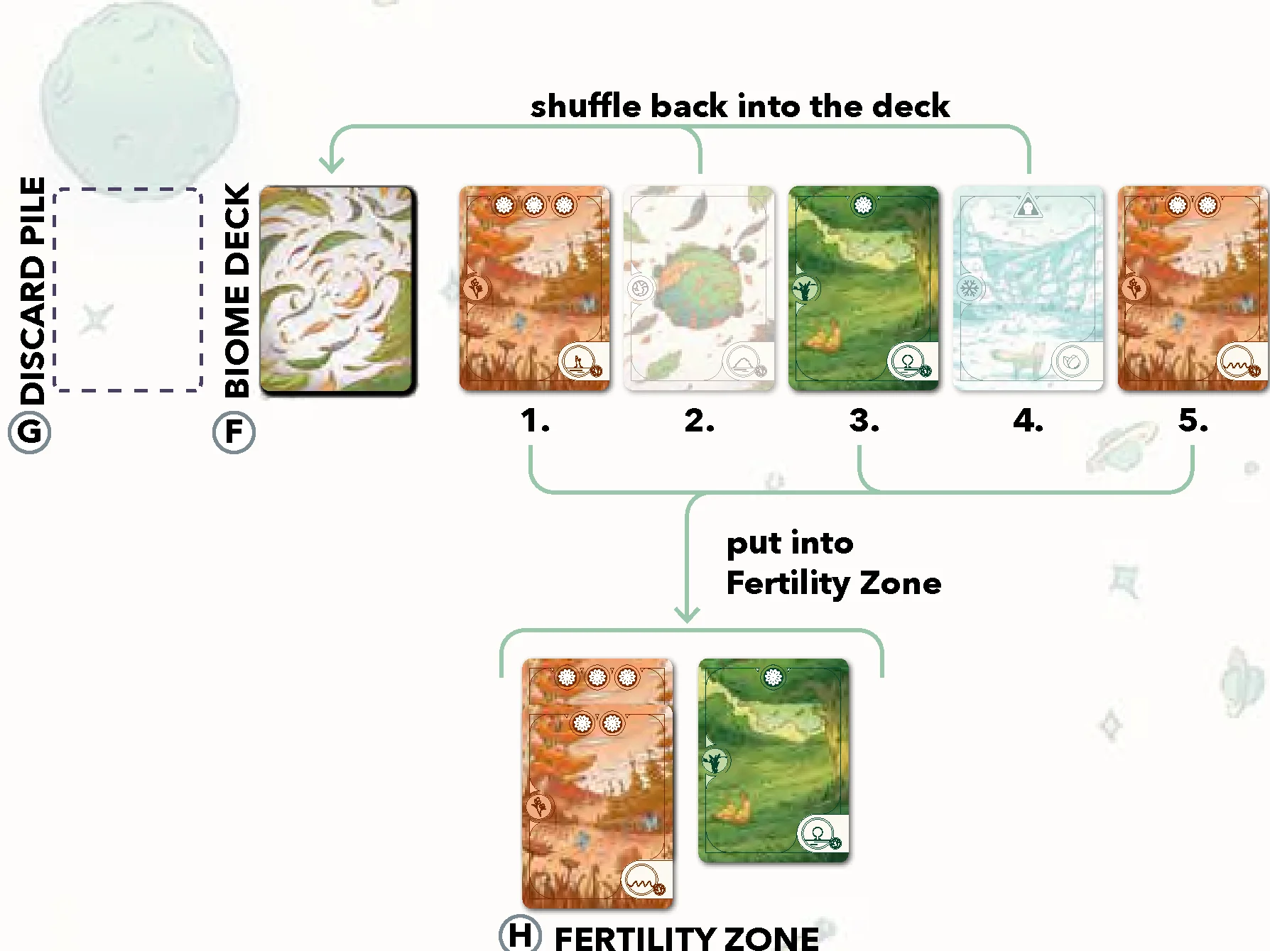 Common area setup and Fertility Zone diagram