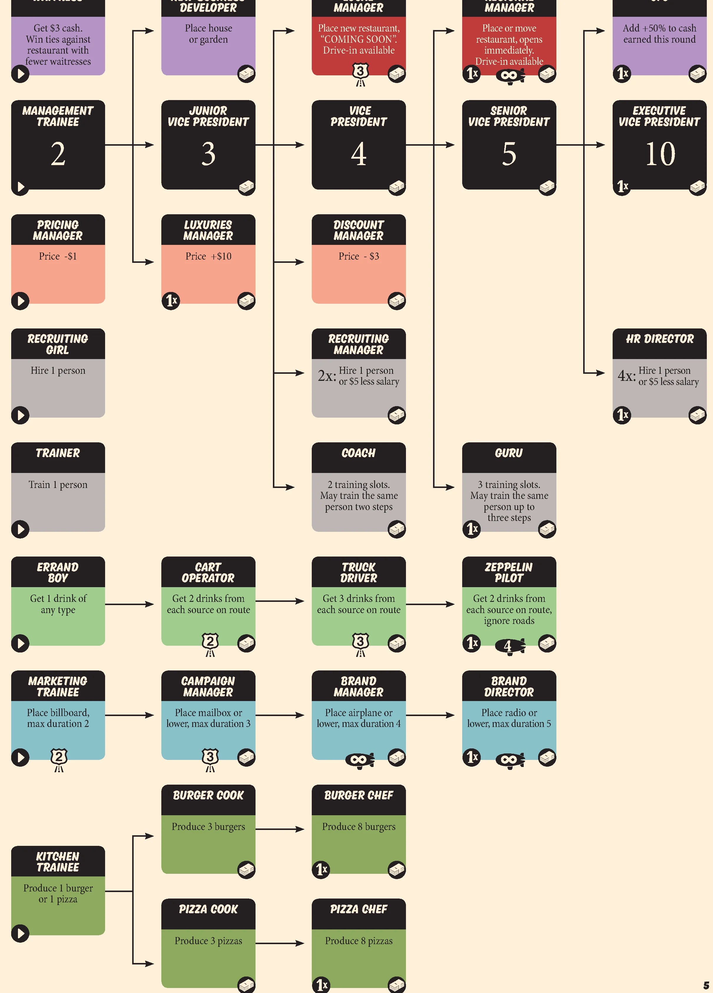 Complete employee training tree and promotion paths