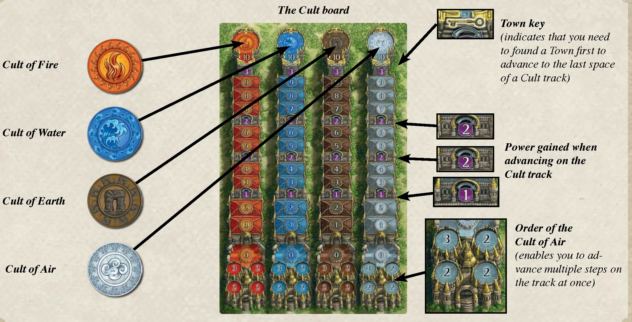 Cult board breakdown
