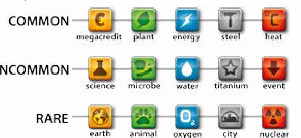 Dice Resource Chart
