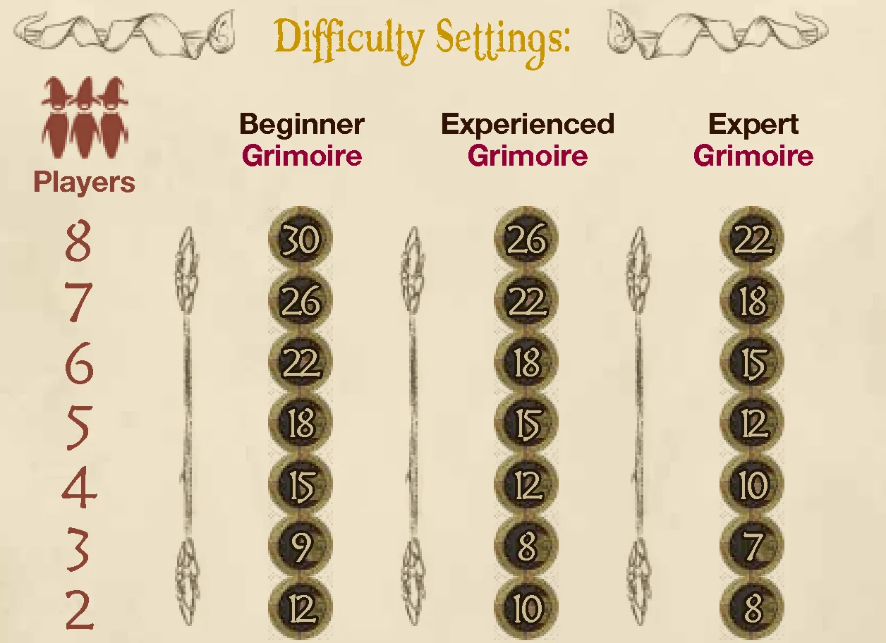 Difficulty settings table