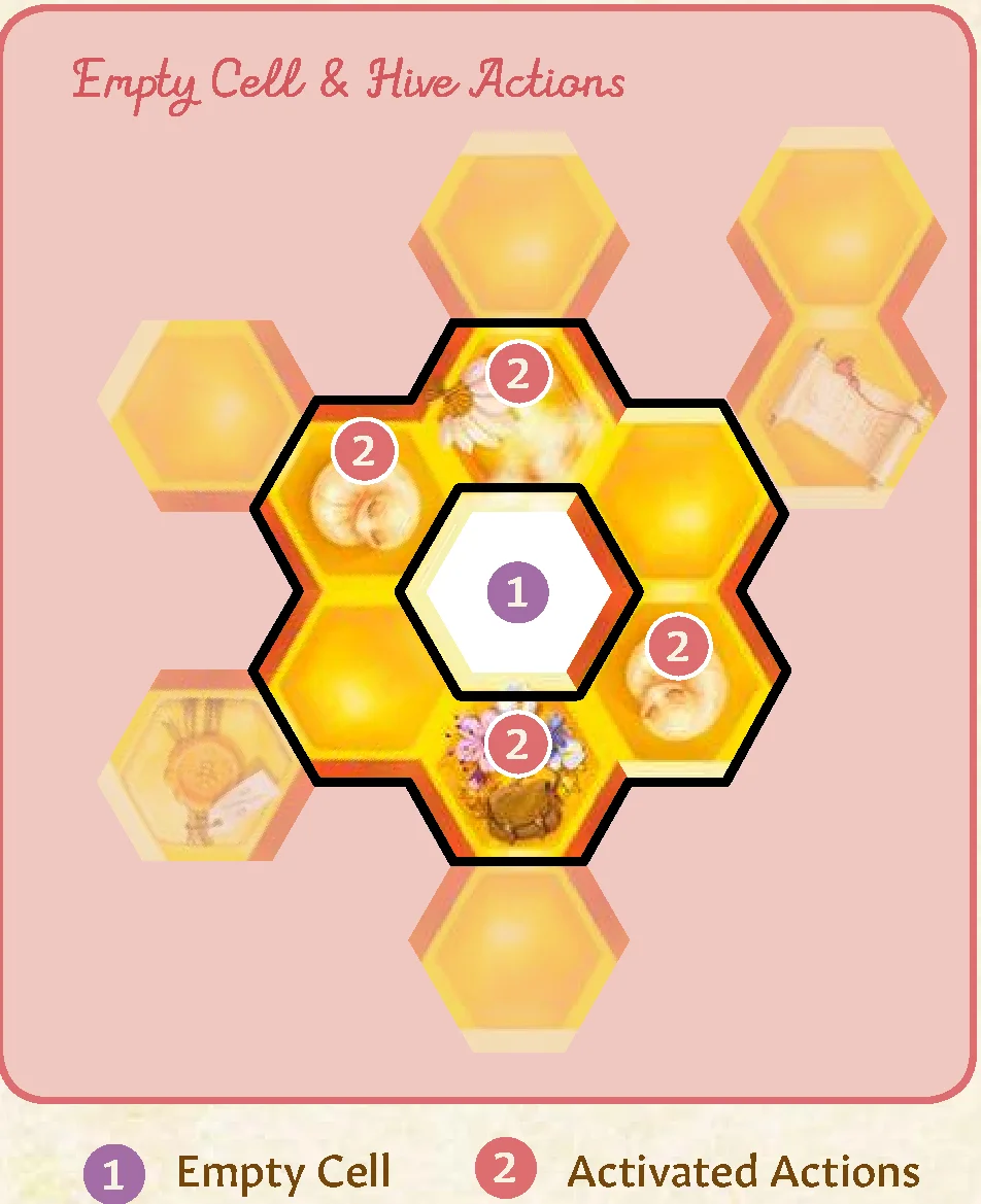 empty_cell_and_hive_actions_diagram
