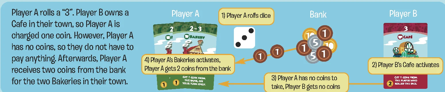Example of unpaid dues and sequential activation order