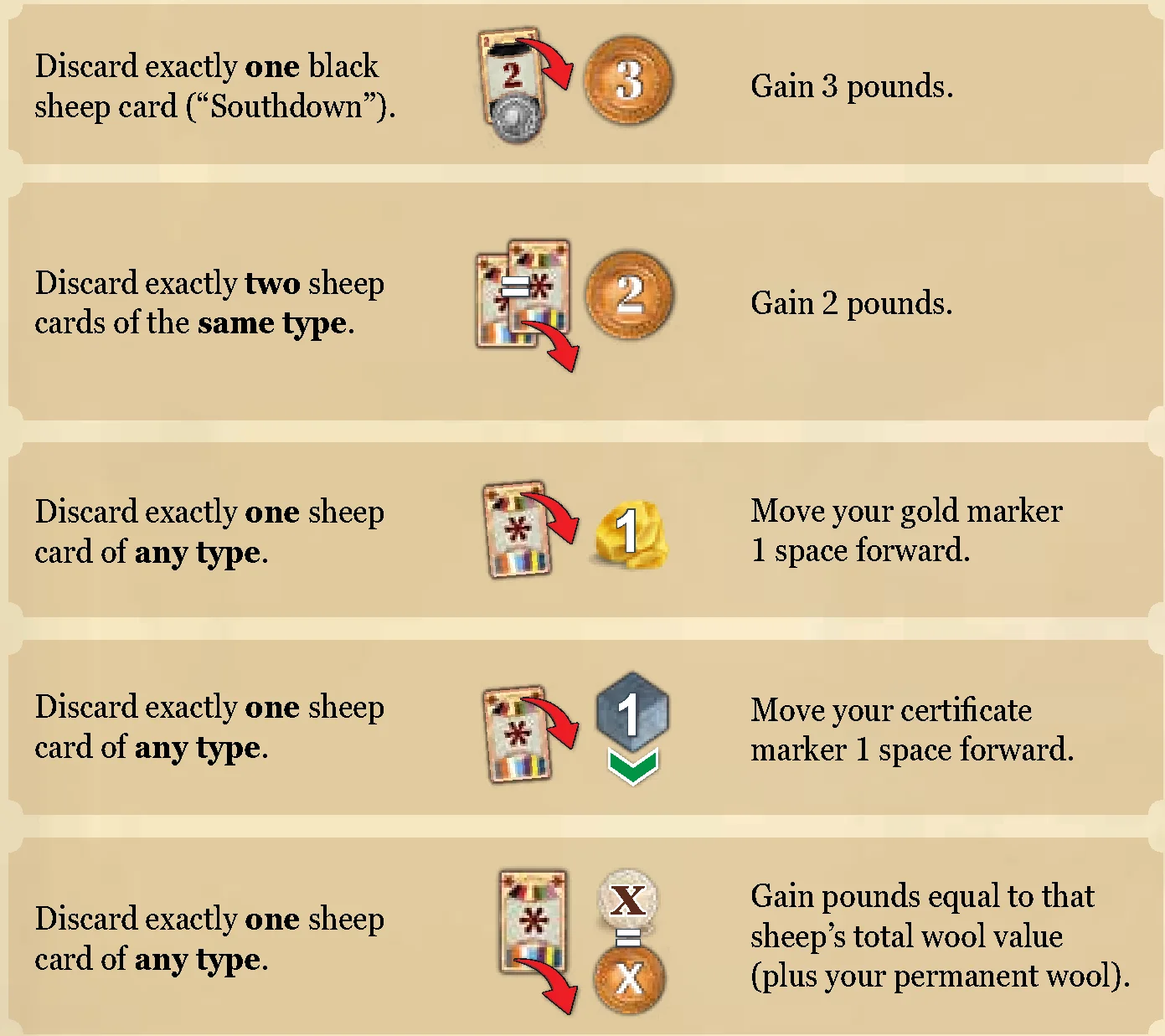examples of discarding actions table