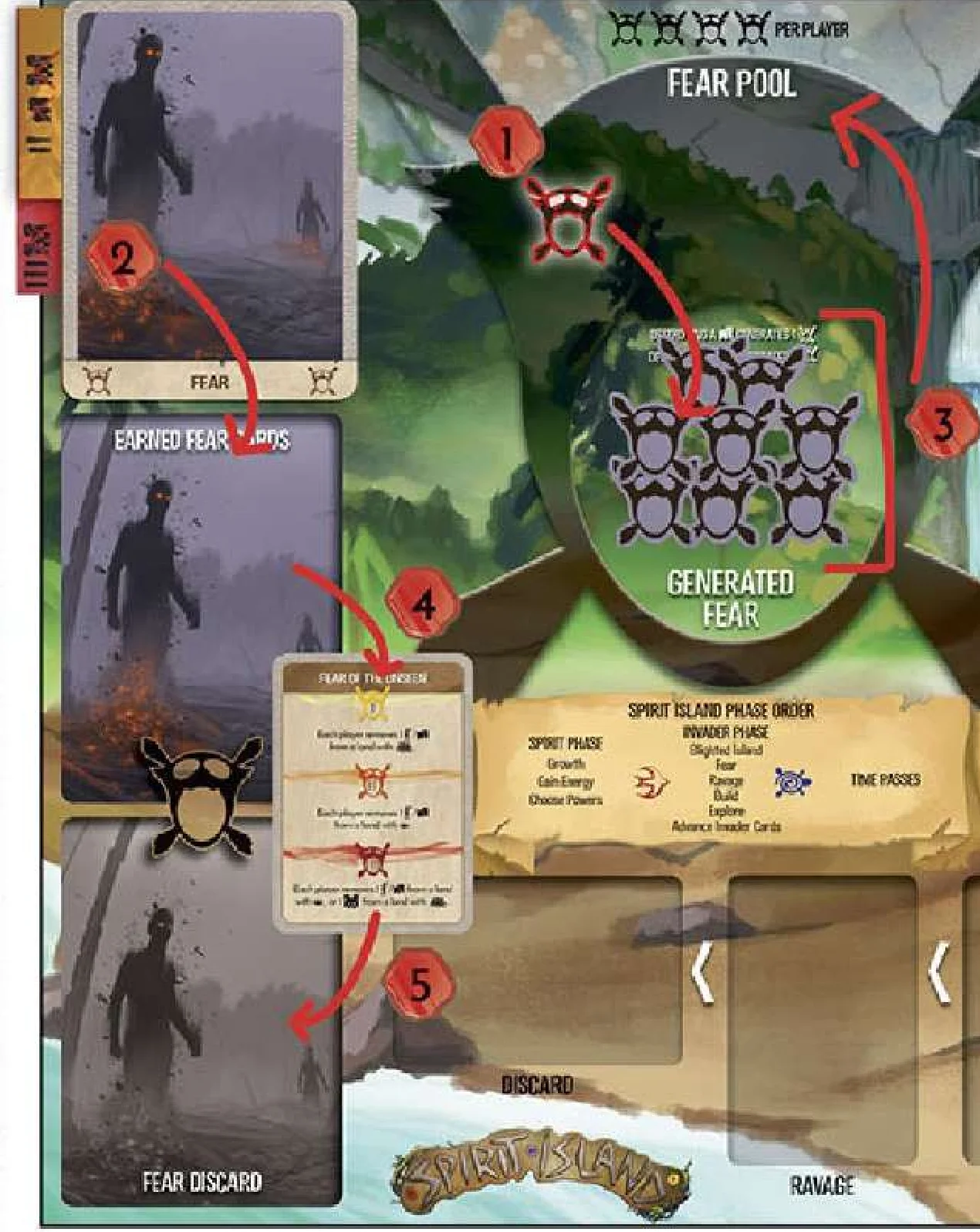 Fear Track and Cards Flow Diagram