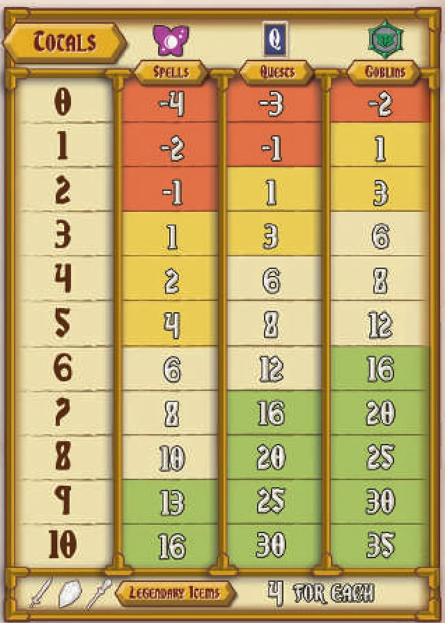 Final scoring points table