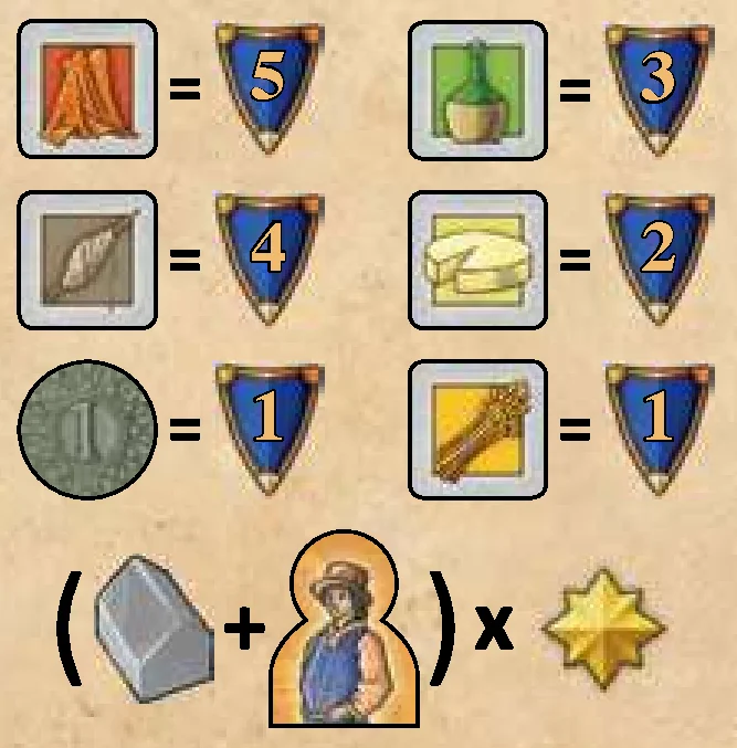 Goods VP values and end game scoring formula