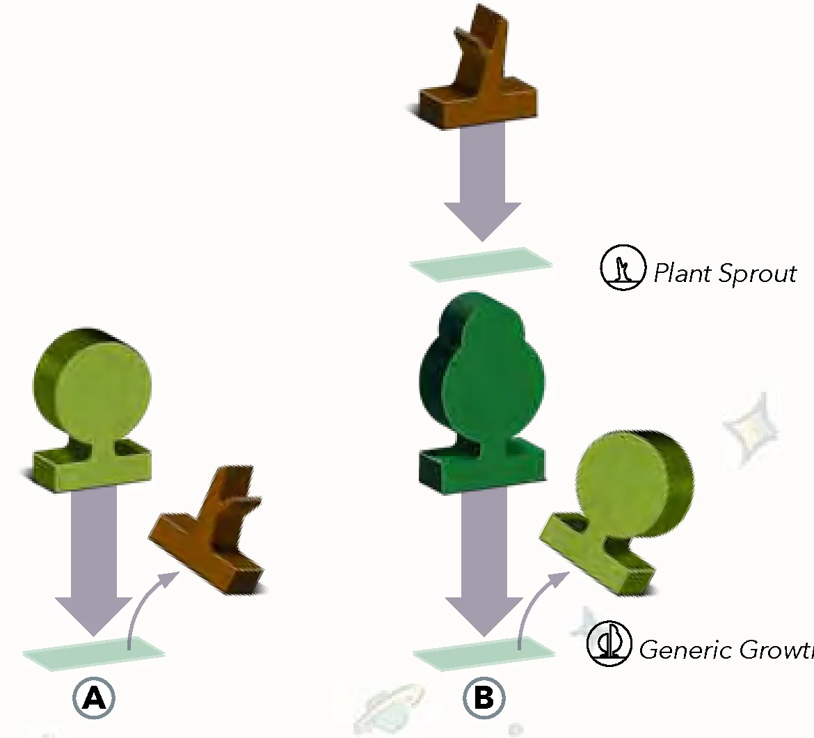 Growth progression and restrictions diagram