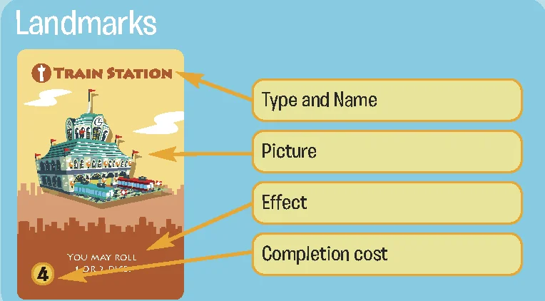 Landmark card anatomy