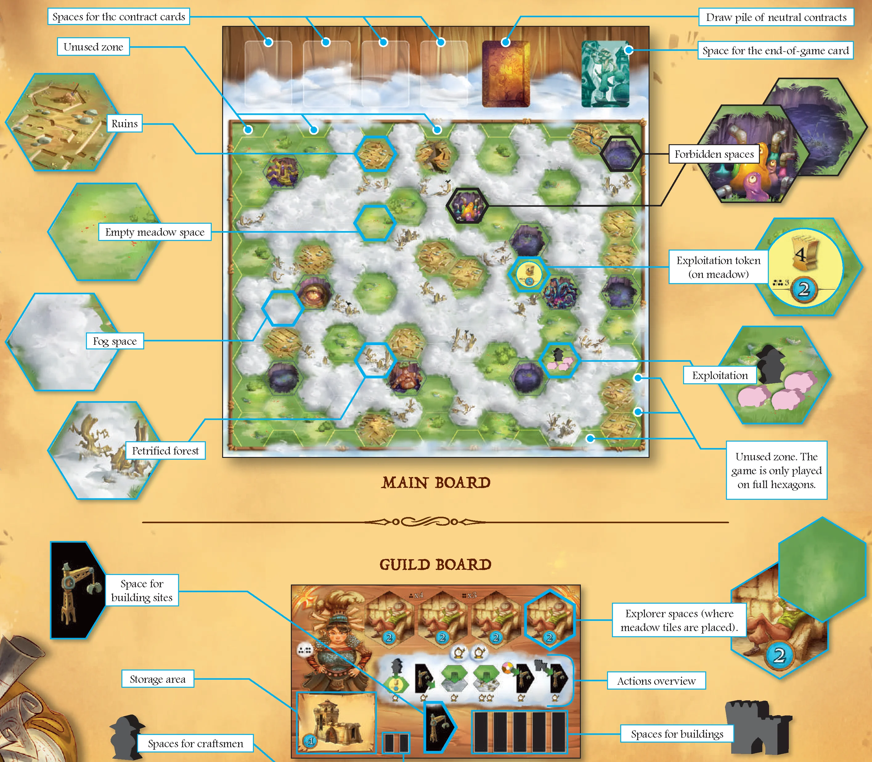 main board and guild board details