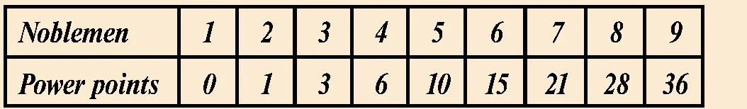 noblemen_power_points_chart