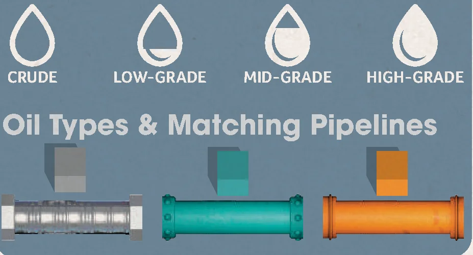 Oil grades and matching pipelines