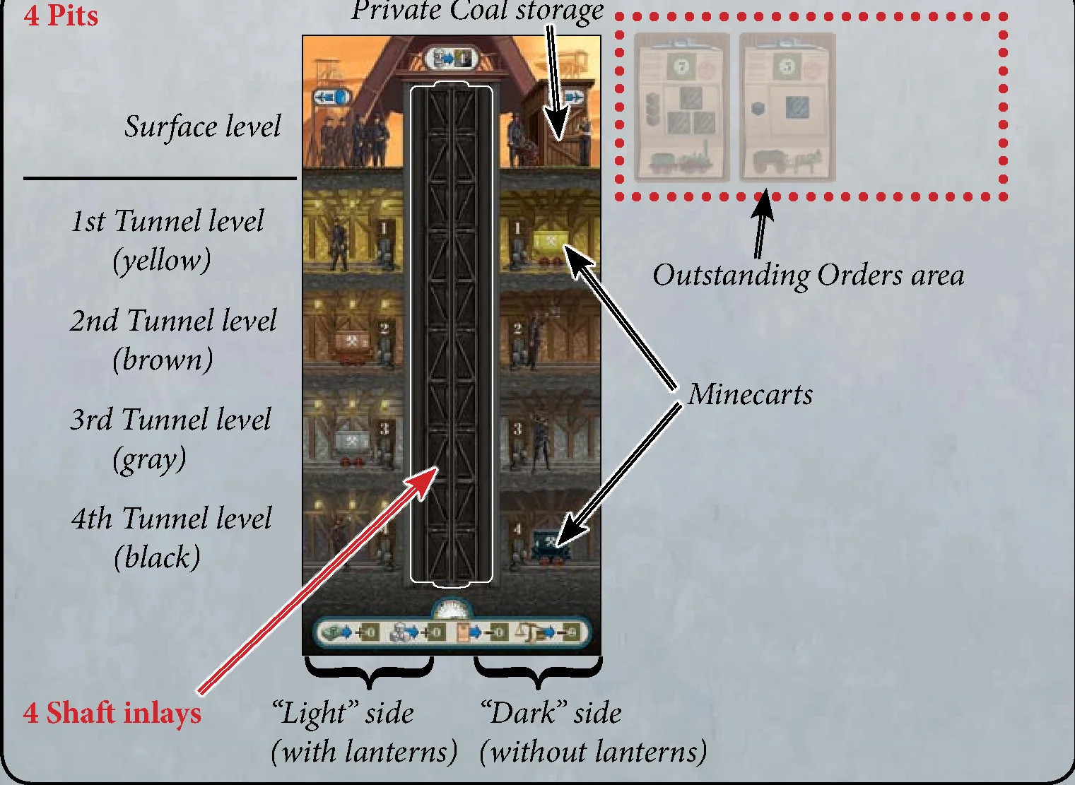Pit player board layout