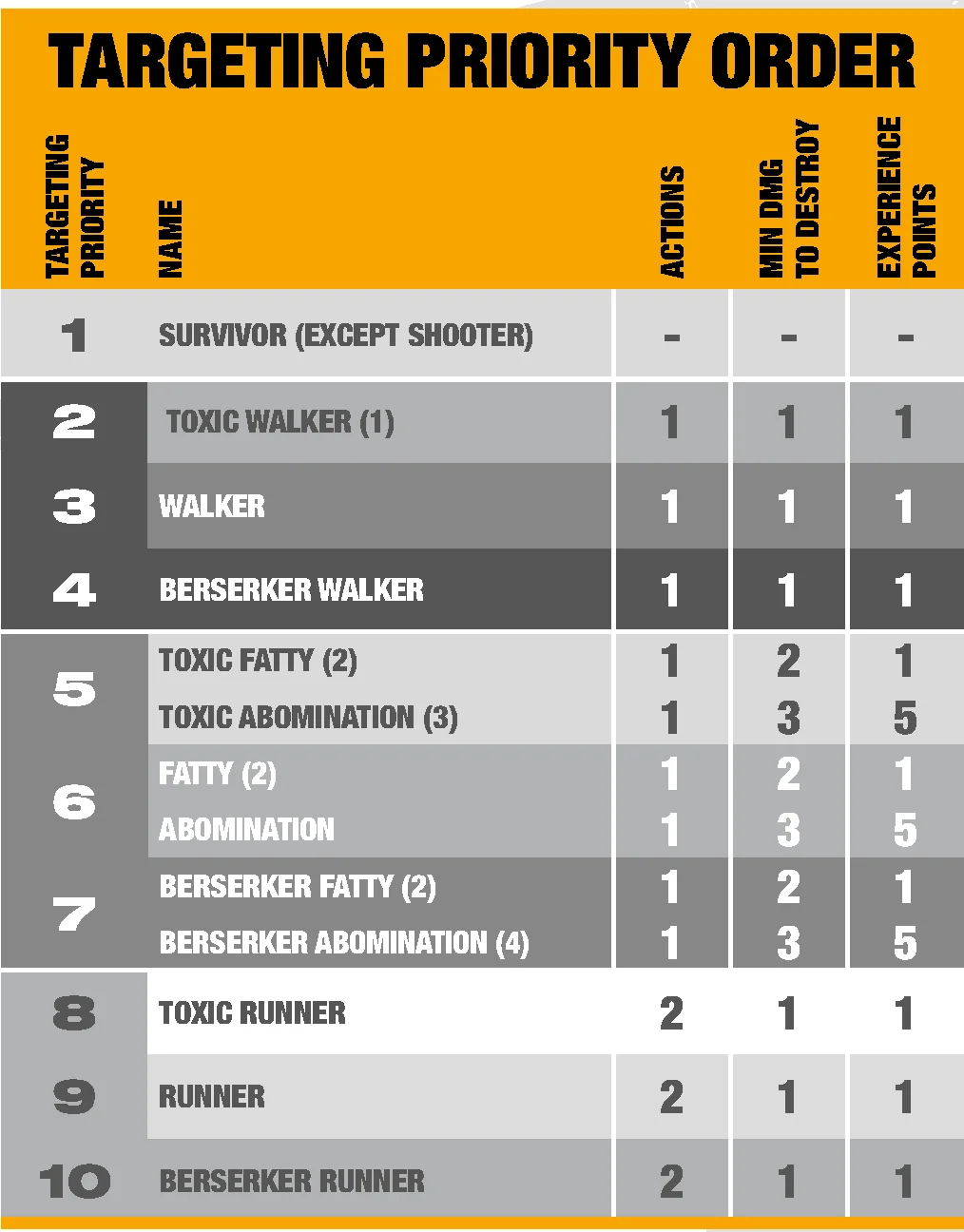 Targeting Priority Order Table