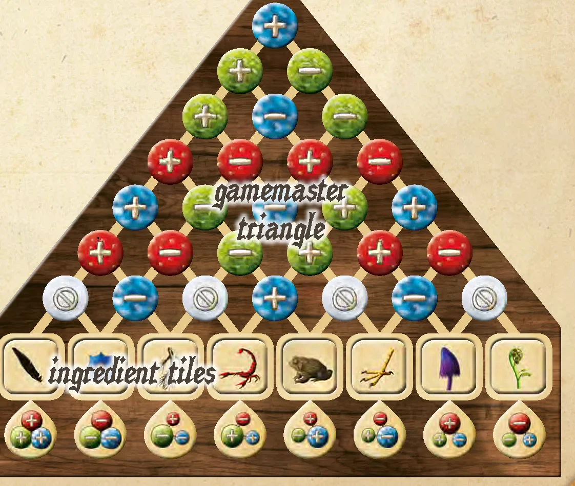 The Gamemaster Board with ingredient tiles and gamemaster triangle