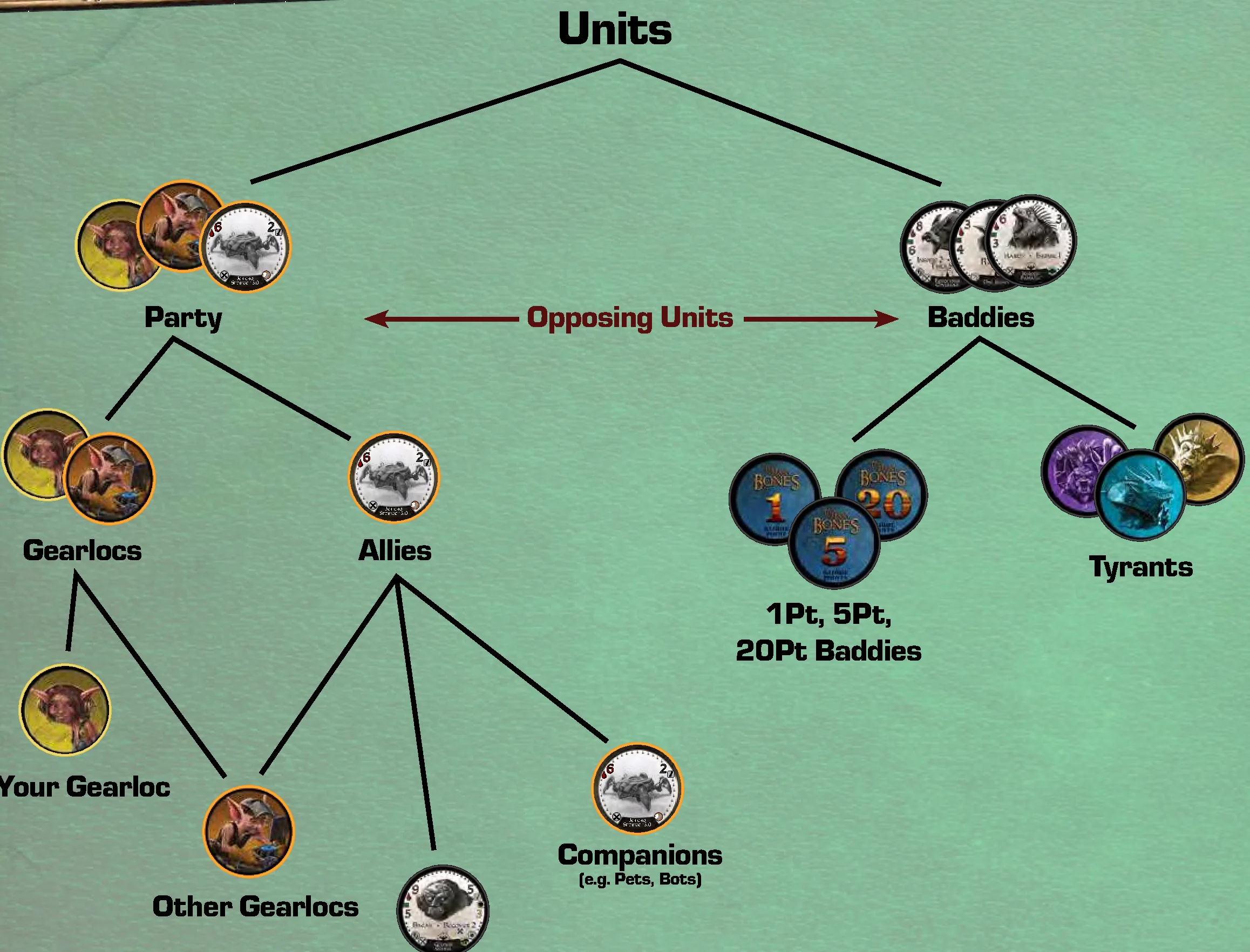 Units Classification Tree