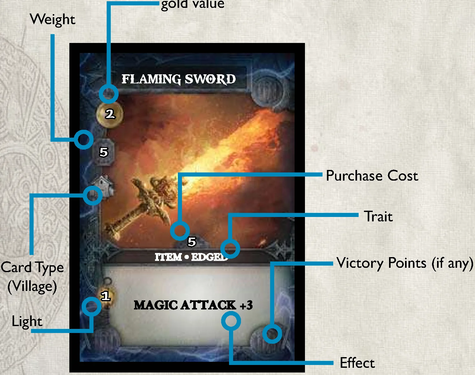 Village Card Breakdown Diagram