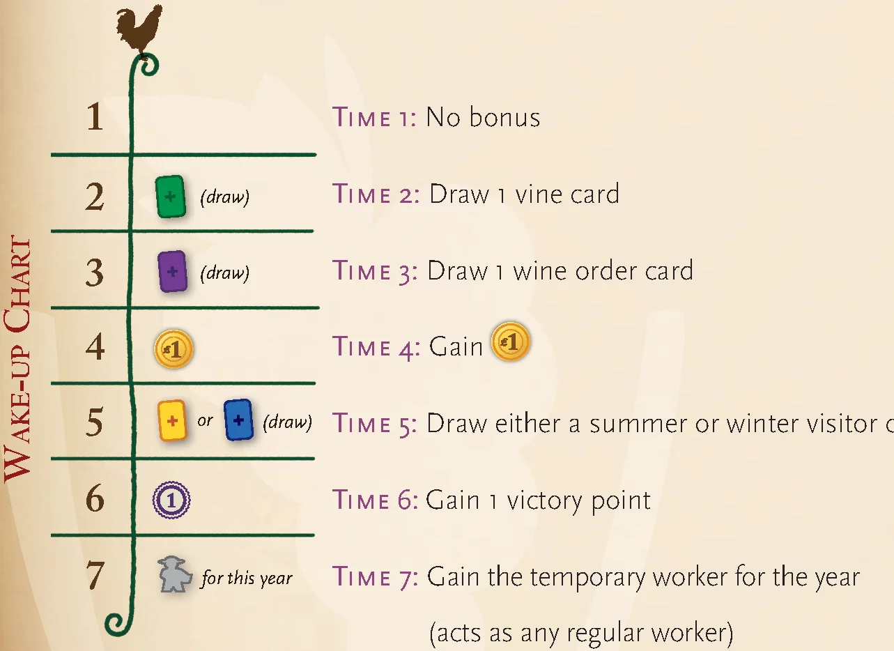 Wake-up Chart and Bonus Details