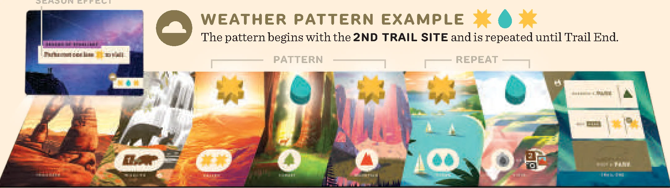 Weather pattern setup example on Trail sites