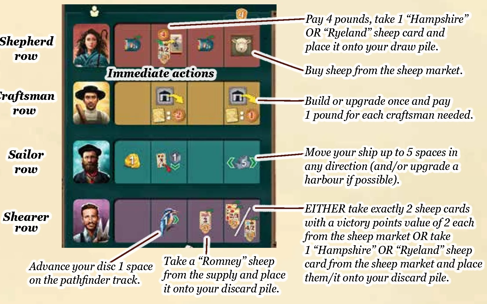 worker section on player board and immediate actions